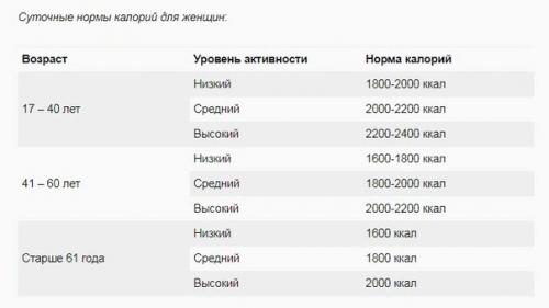 Как рассчитать суточную норму калорий. 01