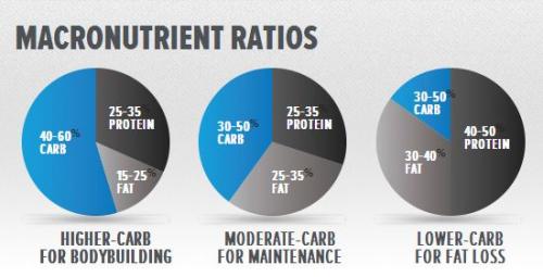 Правильное питание для похудения. Как сбалансировать питание для похудения, набора и поддержания веса?
