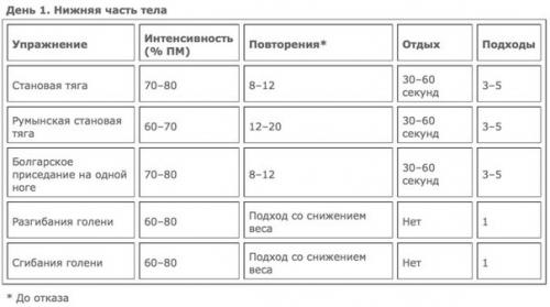 Эффективные упражнения для роста мышц. Программа тренировок для максимально эффективного роста мышц от ученых.