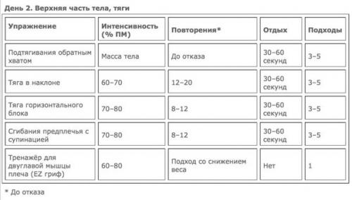 Эффективные упражнения для роста мышц. Программа тренировок для максимально эффективного роста мышц от ученых.