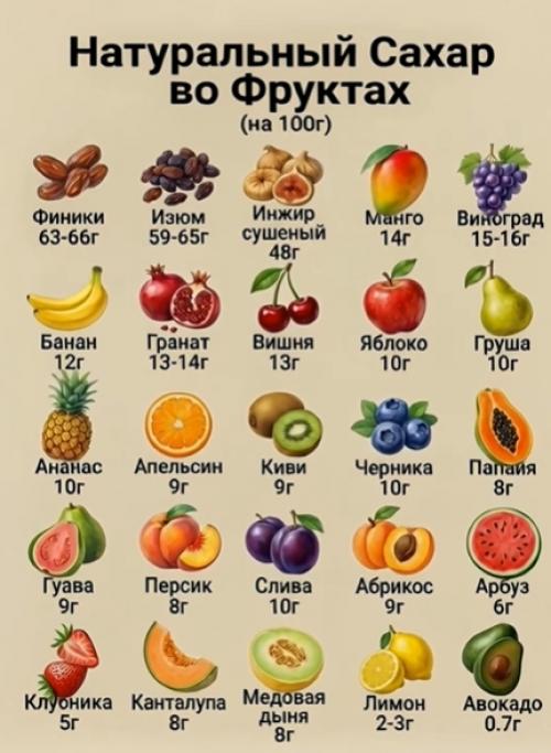 Фрукты содержат сахар - но в цельных фруктах есть клетчатка и вода, поэтому они лучше сладостей/соков. 
