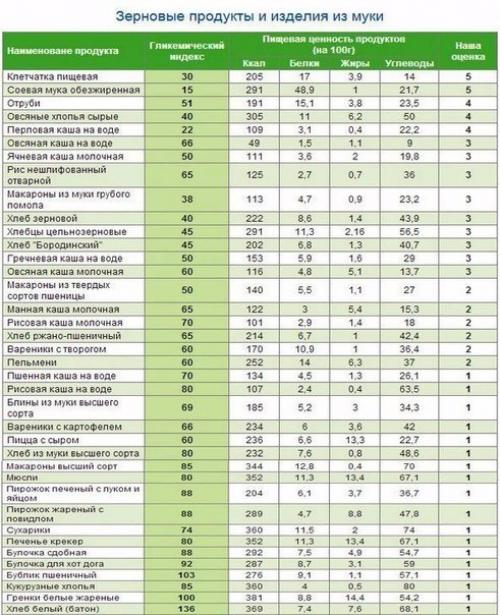 Полная таблица калорийности и бжу продуктов? 03