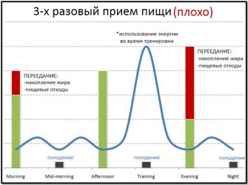 Сколько раз есть в день нужно? 01
