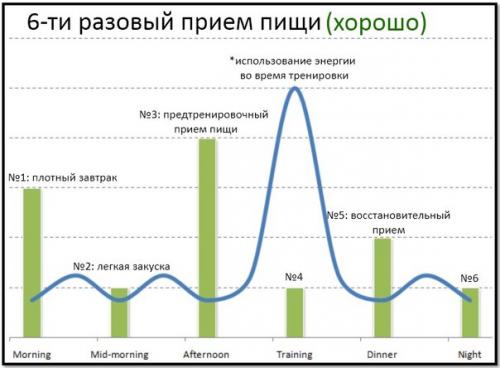 Сколько раз есть в день нужно? 02