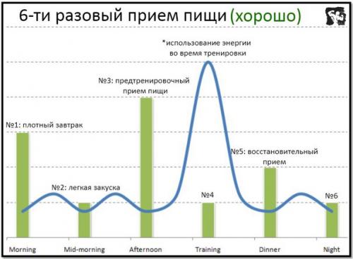 Сколько раз есть в день нужно? 02