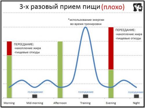 Сколько раз есть в день нужно? 01