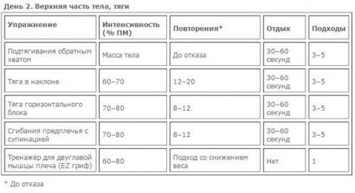 Научные решения для максимального мышечного роста. 02