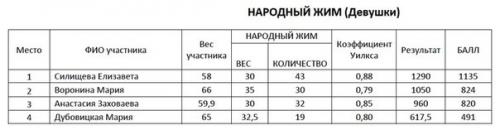 20 декабря прошел II открытый турнир по жиму лежа - Bench Press Lobnya 2015, который собрал 30 спортсменов в различных весовых категориях. 03 20 декабря прошел II открытый турнир по жиму лежа - Bench Press Lobnya 2015, который собрал 30 спортсменов в различных весовых категориях. 03