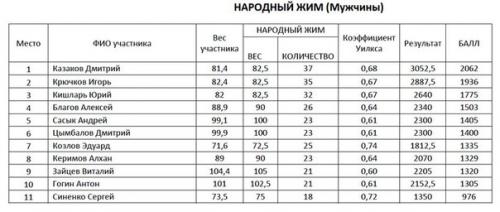 20 декабря прошел II открытый турнир по жиму лежа - Bench Press Lobnya 2015, который собрал 30 спортсменов в различных весовых категориях. 04 20 декабря прошел II открытый турнир по жиму лежа - Bench Press Lobnya 2015, который собрал 30 спортсменов в различных весовых категориях. 04