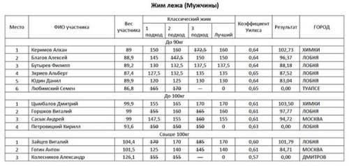 20 декабря прошел II открытый турнир по жиму лежа - Bench Press Lobnya 2015, который собрал 30 спортсменов в различных весовых категориях. 02 20 декабря прошел II открытый турнир по жиму лежа - Bench Press Lobnya 2015, который собрал 30 спортсменов в различных весовых категориях. 02
