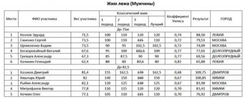 20 декабря прошел II открытый турнир по жиму лежа - Bench Press Lobnya 2015, который собрал 30 спортсменов в различных весовых категориях. 01 20 декабря прошел II открытый турнир по жиму лежа - Bench Press Lobnya 2015, который собрал 30 спортсменов в различных весовых категориях. 01