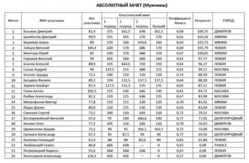 20 декабря прошел II открытый турнир по жиму лежа - Bench Press Lobnya 2015, который собрал 30 спортсменов в различных весовых категориях. 05 20 декабря прошел II открытый турнир по жиму лежа - Bench Press Lobnya 2015, который собрал 30 спортсменов в различных весовых категориях. 05