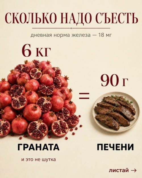 Чтобы закрыть дневную норму железа гранатом, пришлось бы съесть 6 кг граната или всего 90 г печени. 01