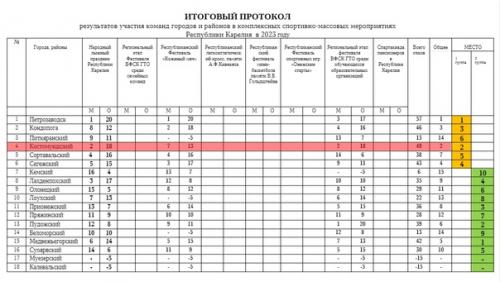 Ещё одно спортивное мероприятие в Республике Карелия Онежские Старты проходит. 01