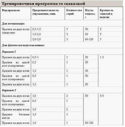 Скакалка польза для женщин. Коррекция тела и похудение