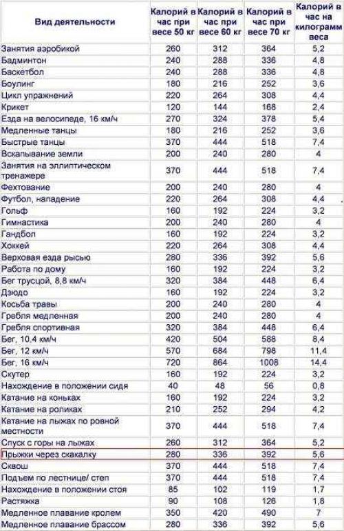 Скакалка польза для женщин. Коррекция тела и похудение