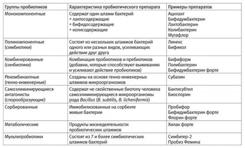 Пробиотики список. Классификация пробиотиков
