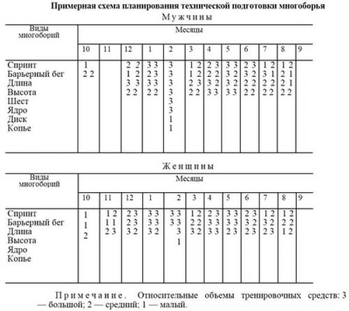 Многоборье виды. Особенности подготовки многоборцев