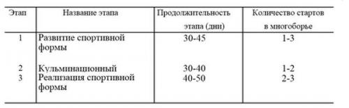 Многоборье виды. Особенности подготовки многоборцев