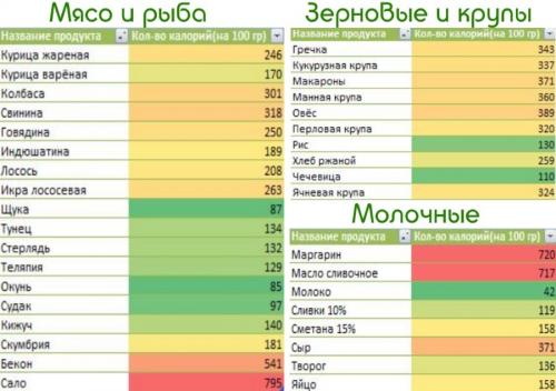 Рецепты низкокалорийных блюд на каждый день из простых продуктов. 7 полезных низкокалорийных блюд для похудения