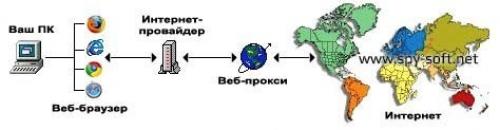 Лучший Анонимайзер онлайн. Что такое Анонимайзер
