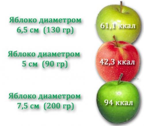 Скільки калорій міститься в яблуці семеренко?