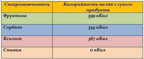 Сколько в сахаре ккал на 100 грамм. Диетические свойства: 03 Сколько в сахаре ккал на 100 грамм. Диетические свойства: 03