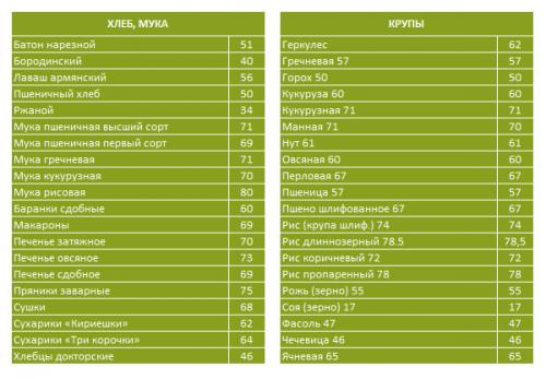 Кремлевская диета таблица меню. Кремлевская диета, полная таблица баллов