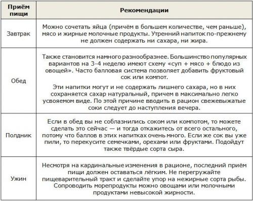 Кремлевская диета таблица меню. Кремлевская диета, полная таблица баллов 10