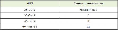 Что значит избыточный вес. Избыточный вес и ожирение 2019 02 Что значит избыточный вес. Избыточный вес и ожирение 2019 02