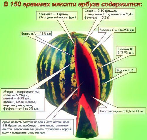 Арбуз на ужин при похудении. Как арбуз способствует похудению?