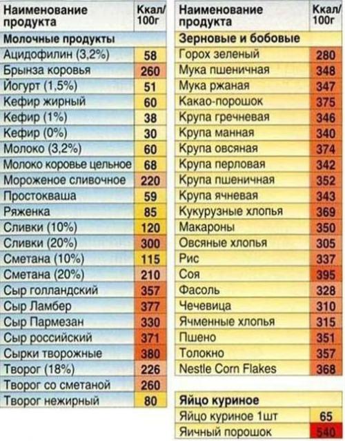 Сколько калорий нужно употреблять в день, чтобы похудеть. Качество калорий
