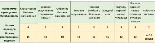 Пресс на фитболе для женщин. Упражнения с фитболом для пресса