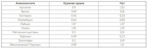 Аминокислоты в продуктах. Замена мяса: где брать незаменимые аминокислоты?