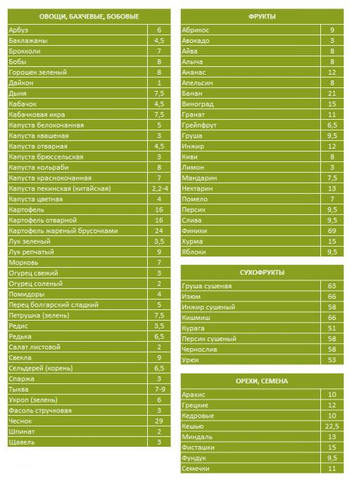 Кремлевская диета меню таблица. Кремлевская диета, полная таблица баллов