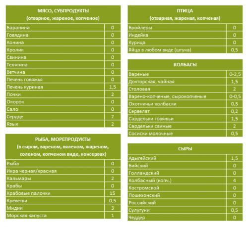Кремлевская диета меню таблица. Кремлевская диета, полная таблица баллов