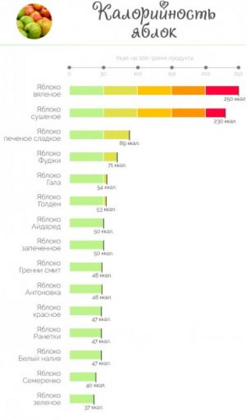 Сколько калорий в килограмме яблок. Калорийность разных типов яблок