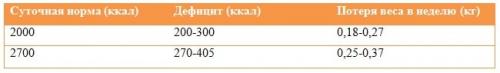 Сколько нужно калорий в день, чтобы похудеть калькулятор онлайн. Калькулятор нормы потребления калорий 02 Сколько нужно калорий в день, чтобы похудеть калькулятор онлайн. Калькулятор нормы потребления калорий 02