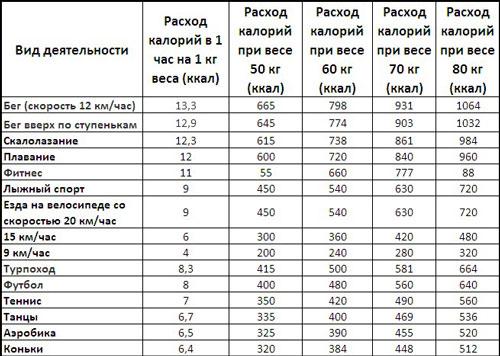Сколько калорий тратится при ходьбе пешком. От чего зависит расход калорий 03 Сколько калорий тратится при ходьбе пешком. От чего зависит расход калорий 03