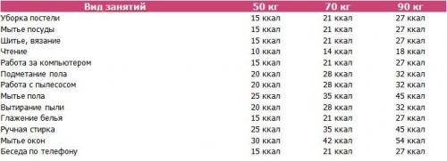 Сколько калорий сжигается при ходьбе 10000 шагов. Сколько калорий мы тратим при ходьбе