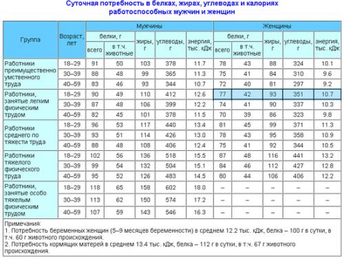 Килокалории в день. Женская и мужская суточные нормы калорий