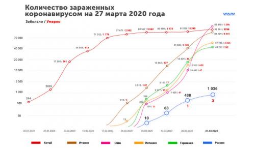 Коронавирус в России. Коронавирус: последние новости 28 марта о пандемии в России и мире. Дата появления вакцины, Франция просит Россию о помощи, в РФ увеличивают число коек в больницах