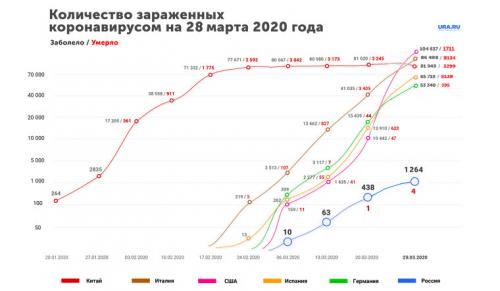 14 новых случаев коронавируса в России. Коронавирус: Россия закрыла границы, смертность увеличилась почти вдвое. Последние новости пандемии 28 марта