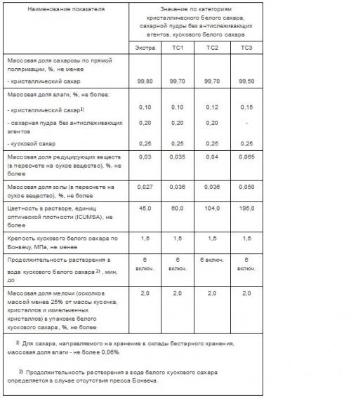 Каков уровень жирности в разных видах сахара. Категории сахара: в чём разница?