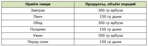 Арбузно белковая диета меню. Арбузная диета — общие принципы 08