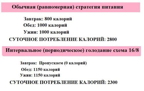 Интервальное голодание правила. Интервальное голодание — схемы для начинающих женщин