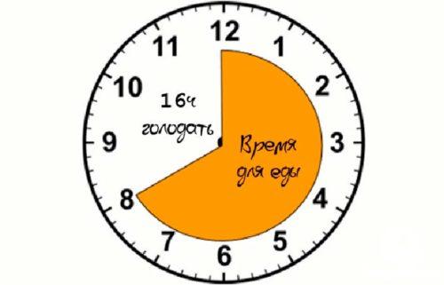 Интервальное голодание правила. Интервальное голодание — схемы для начинающих женщин