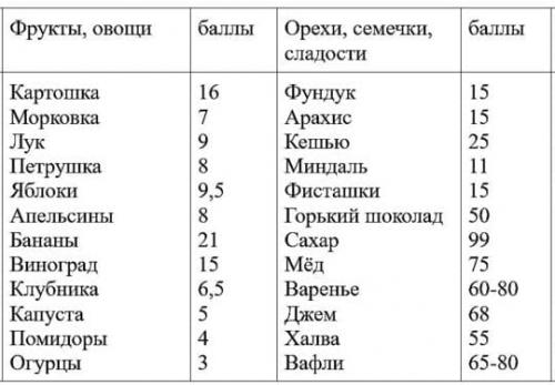 Кремлевская диета калькулятор. Что она обещает и откуда взялась?