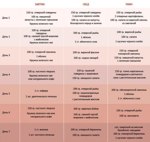 Что такое самая лучшая диета для похудения в мире. Топ-5 самых лучших диет в мире по мнению ученых
