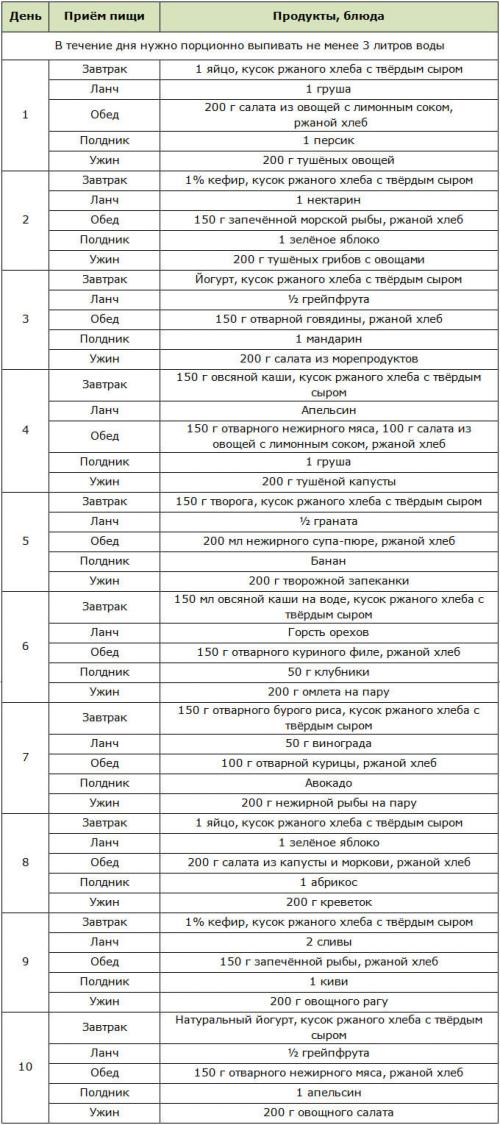 Как быстро можно похудеть на 20 кг с помощью диеты. Как похудеть на 20 кг: подборка 8 эффективнейших диет